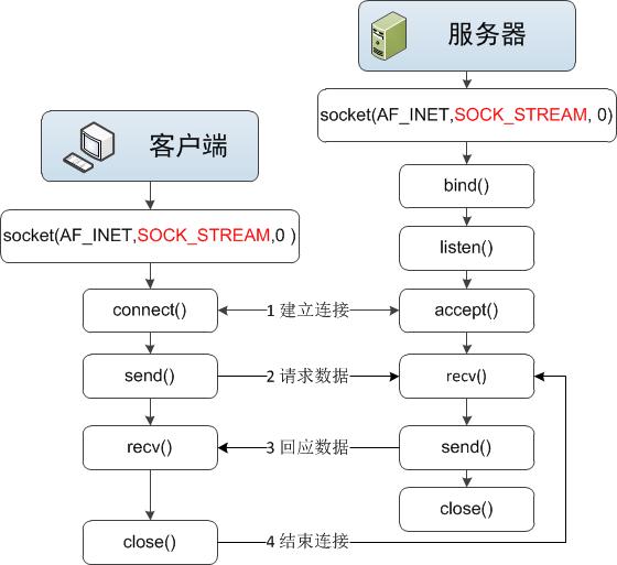 客户端多个socketsocket客户端之间的通信-第2张图片-太平洋在线下载